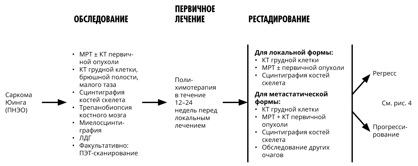 Химиотерапия сарком. Саркома Юинга схема лечения. Схемы лечения при саркоме Юинга. Саркома Юинга гистология. Химиотерапия саркомы Юинга.