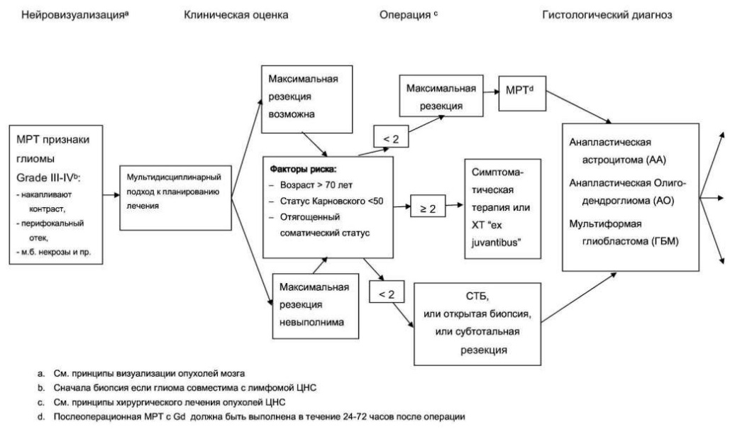 Система лечения