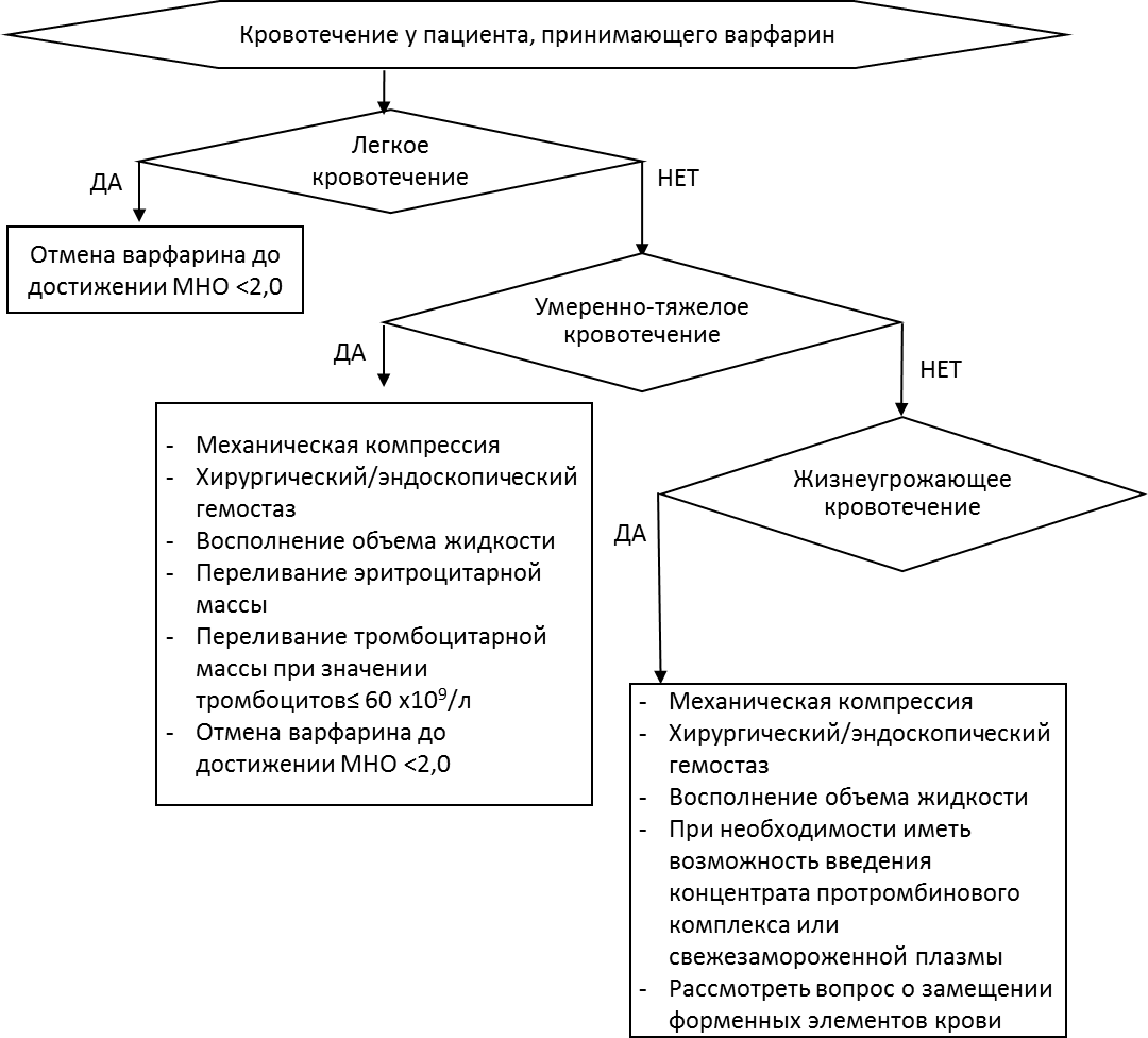 Мерцательная аритмия: симптомы и лечение