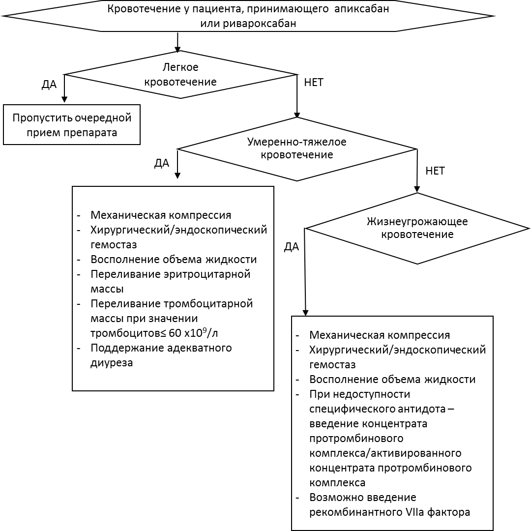 Фибрилляция и трепетание предсердий