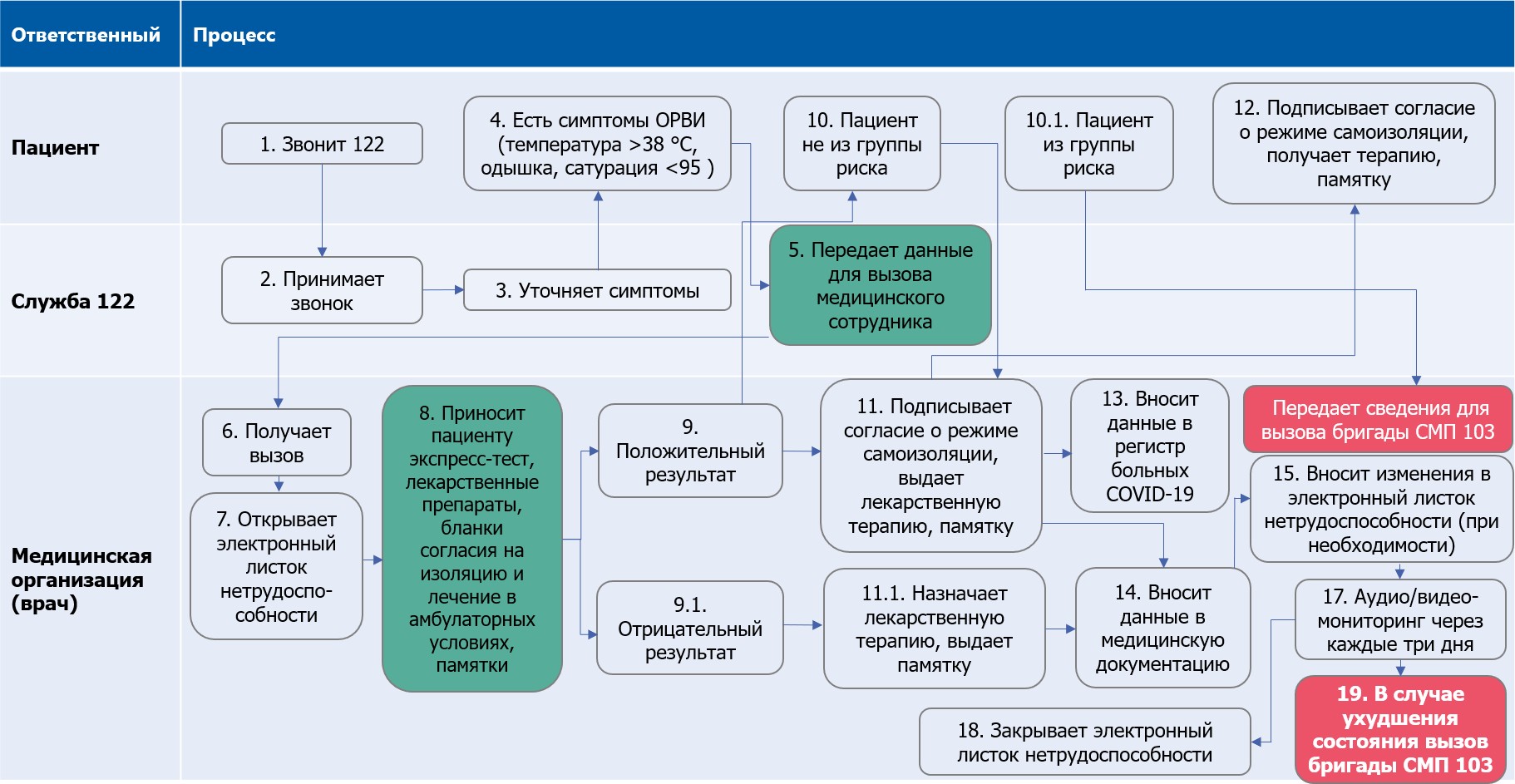 Профилактика диагностика версия 19. Стандартная,схема развития ОРВИ.