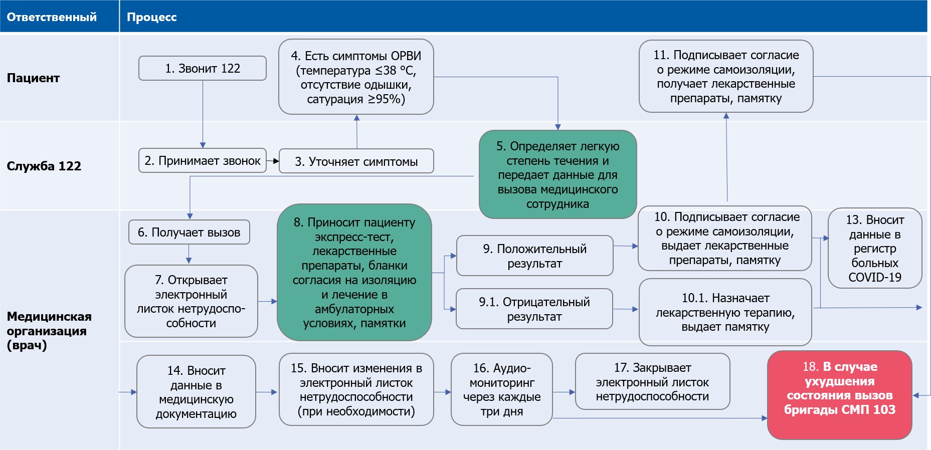 Схема лечения при орви