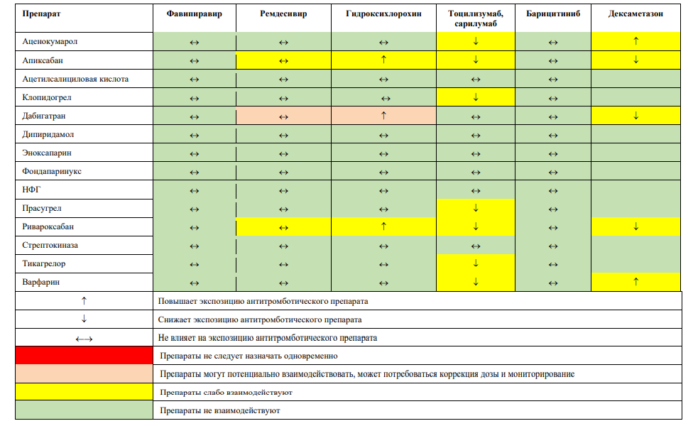 Профилактика диагностика версия 19. Лекарственное взаимодействие антитромботических препаратов. Варфарин и противовирусные препараты одновременно.