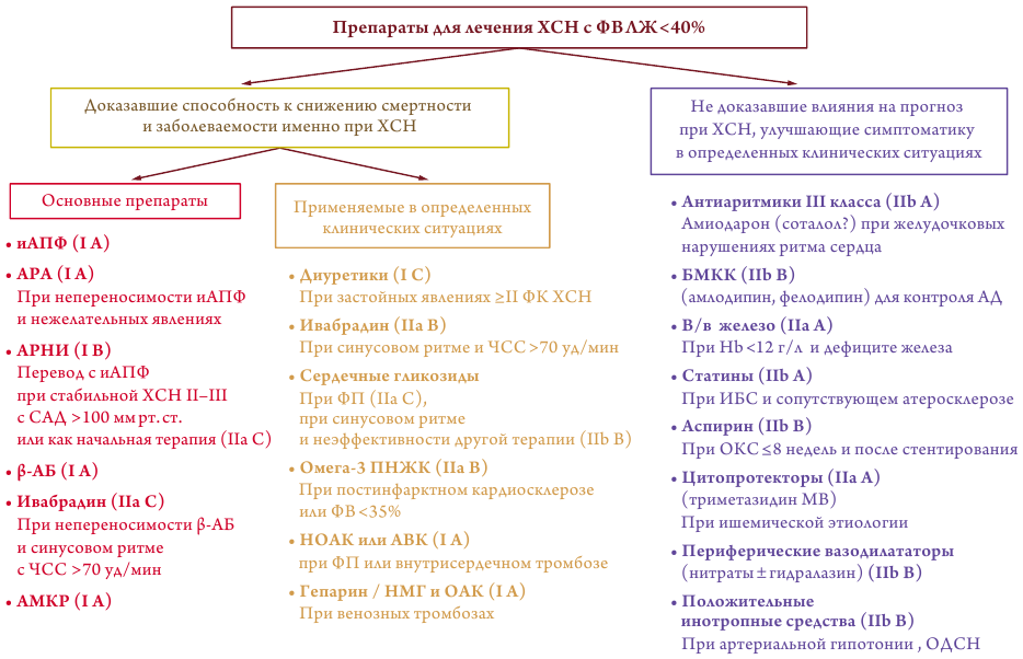 Схема лечения хсн