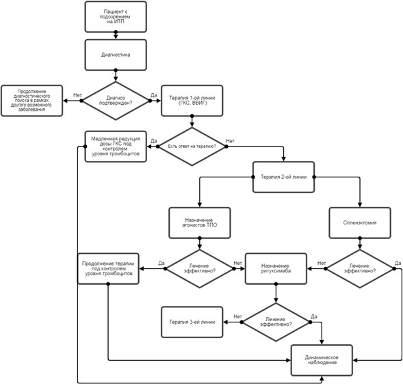 Идиопатическая тромбоцитопеническая пурпура (ИТП) у взрослых