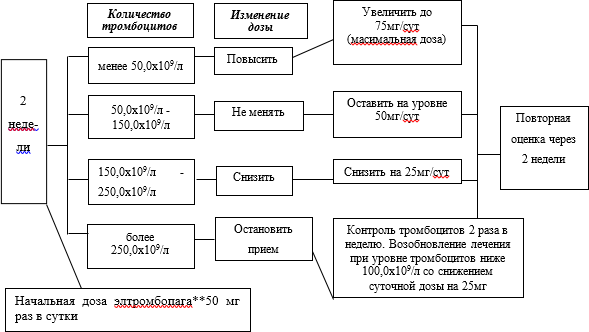 Идиопатическая тромбоцитопеническая пурпура (ИТП) у взрослых