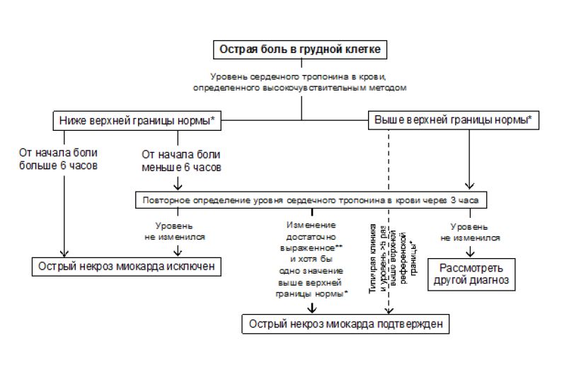 Острый коронарный синдром карта вызова