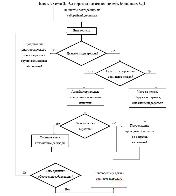 Построить алгоритм процесса. Алгоритм функционирования медицинской диагностики. Блок схема медицинских манипуляций. Блок схема пример алгоритм действий. Блок-схема медицинского алгоритма.