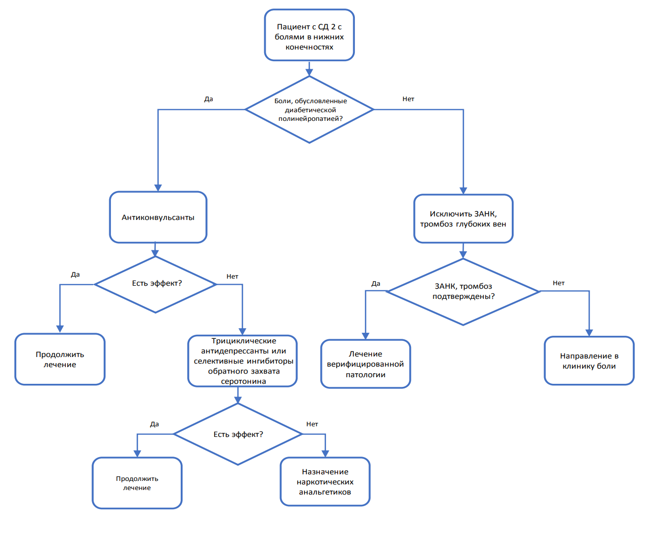 Сахарный диабет 2 типа клинические рекомендации. Блок схема сахарный диабет. Алгоритмы ведения пациентов с сахарным диабетом 2021. Алгоритм обследования пациента с сахарным диабетом 2 схема.