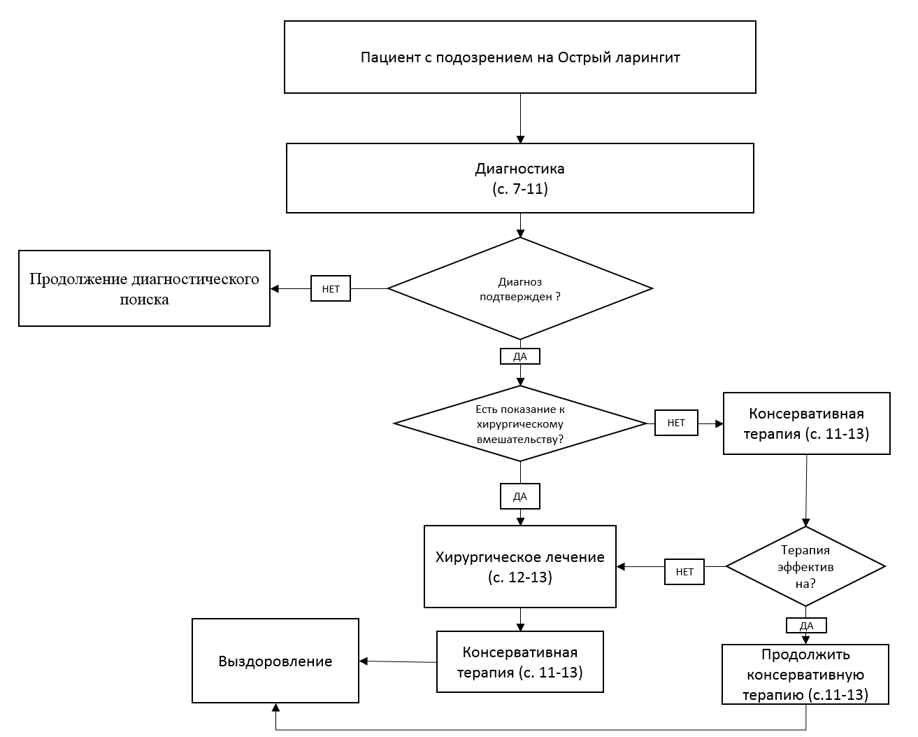 Острый ларингит