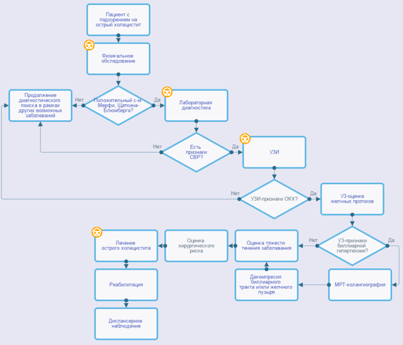 Методы исследования холецистита. Диагностика острого холецистита. Острый холецистит план обследования. Исследования при холецистите. План обследования при холецистите.