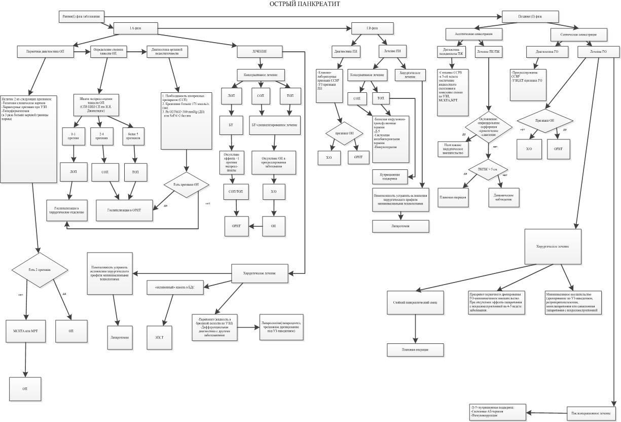 Острый панкреатит
