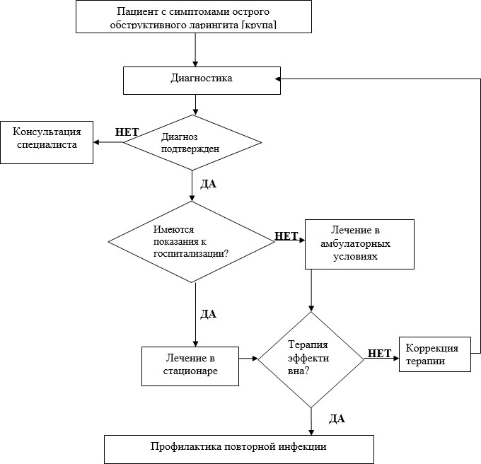 Острый обструктивный ларингит [круп] и эпиглоттит