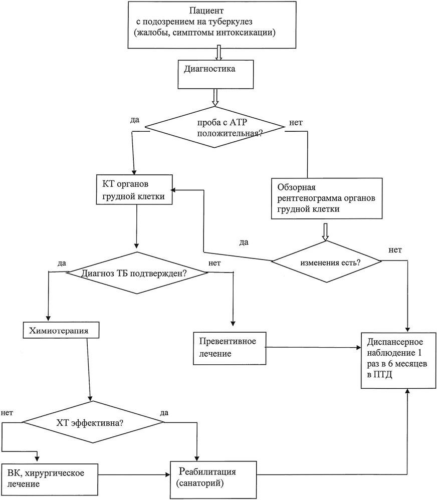 Туберкулез схема лечения