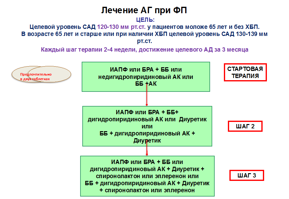 Схемы терапии аг