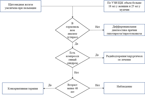 Алгоритм текущей. Пальпация щитовидной железы алгоритм пропедевтика. Алгоритмы ВК.