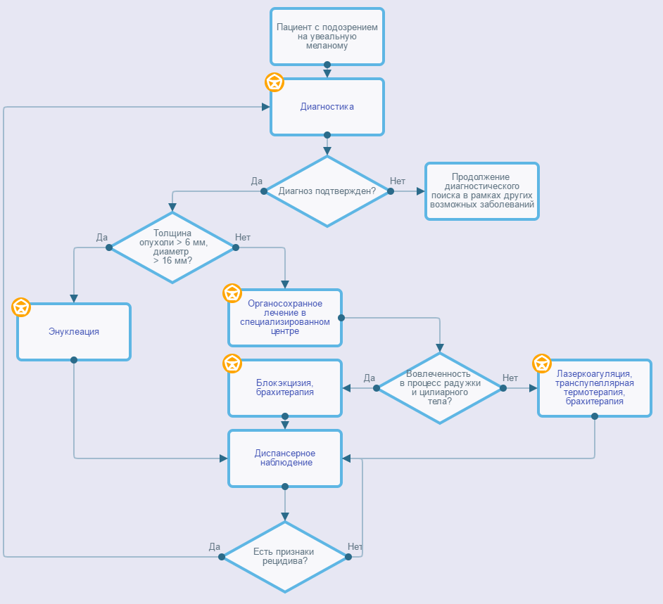 Локальная форма. Алгоритм диагностики меланомы. Клинические рекомендации меланома увеальная. Меланома клинические рекомендации 2020 Ассоциация онкологов. Меланома клинические рекомендации.