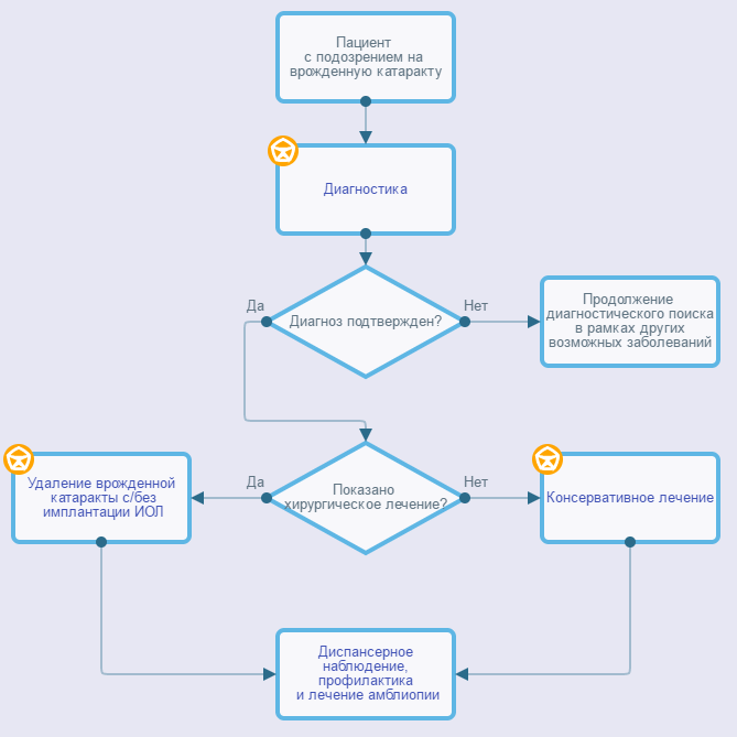 Алгоритм маршрутизации пациентов. Алгоритм питания пациентов. Алгоритм питания пациентов. Алгоритм питания пациентов. Алгоритм маршрутизации пациентов.