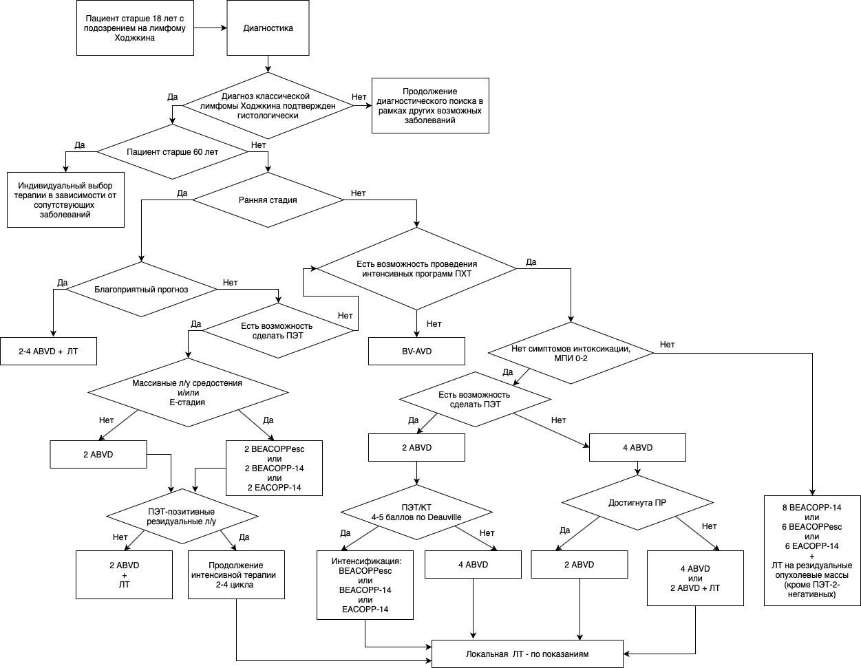 Схема лет. Алгоритм диагностики физического уровня. Алгоритм первой линии терапии пациента с первичной лимфомой ЦНС. Алгоритм выбора первой линии терапии пациента с ХЛЛ/лм. Схема 1 линии Ходжкина.