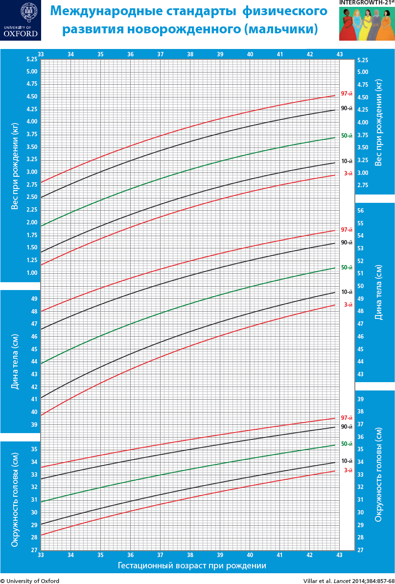Схема оценки физического развития детей по центильным таблицам