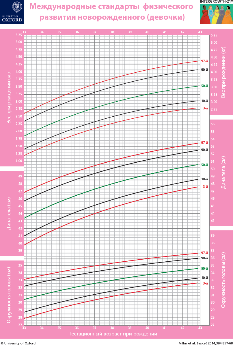 Схема оценки физического развития детей по центильным таблицам