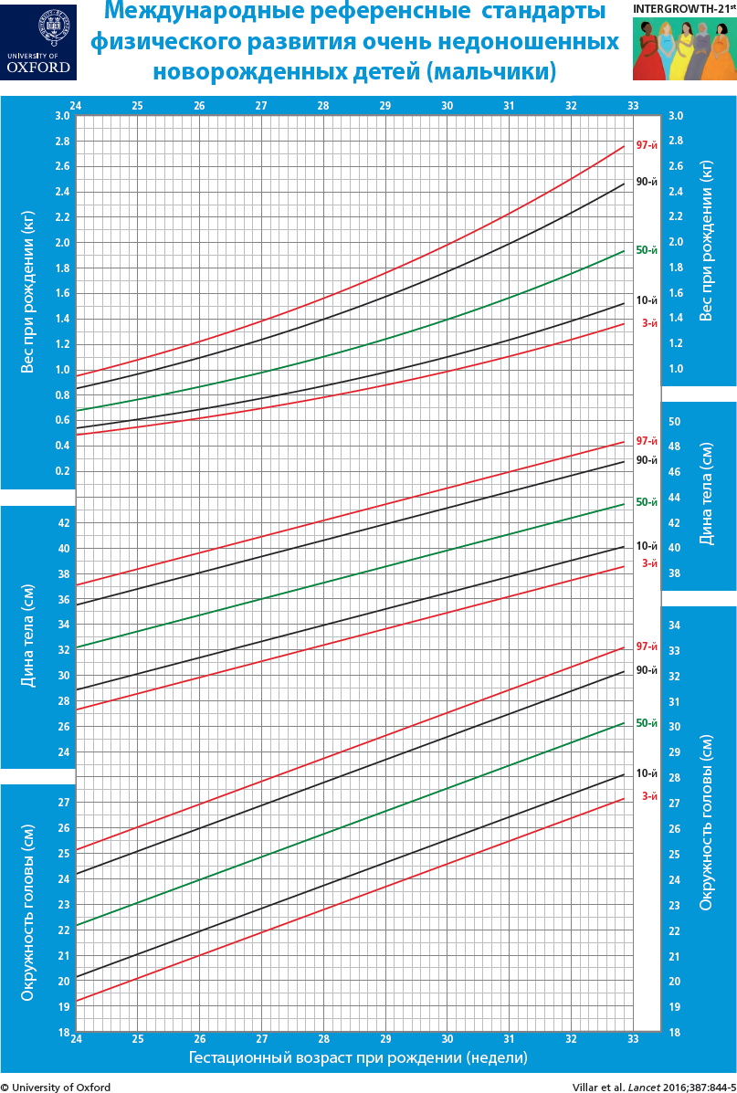 Оценка роста и веса. Шкала intergrowth для недоношенных. Интергроус 21 таблицы для недоношенных. Шкала для оценки физического развития недоношенных детей. Интергроус 21 таблицы.