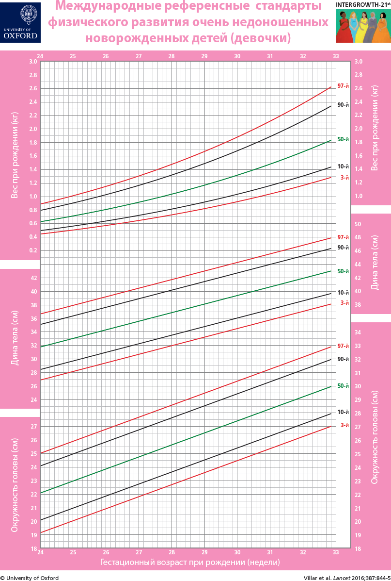 Оценка роста и веса. Таблица интергроус для недоношенных. Шкала intergrowth для недоношенных. Таблица Фентона для недоношенных мальчиков. Диаграмма Фентона для недоношенных.