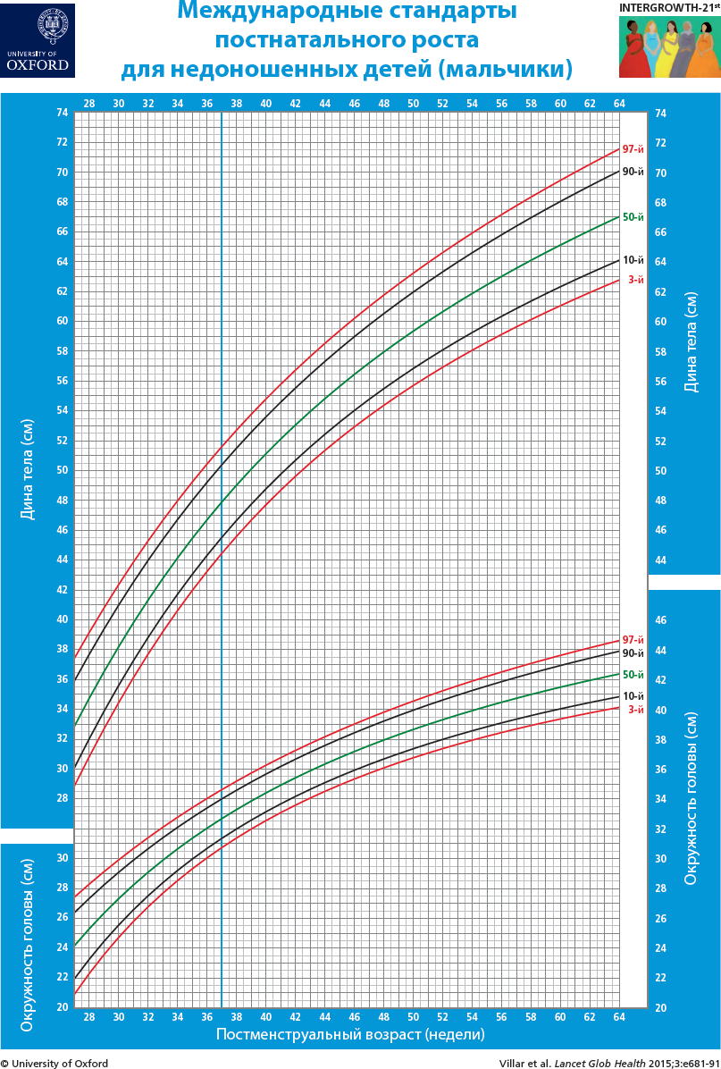 Оценка роста и веса. Intergrowth 21 шкала для недоношенных. Диаграмма Фентона для недоношенных. Таблица интергроус для недоношенных. Шкала Фентона для недоношенных мальчиков.