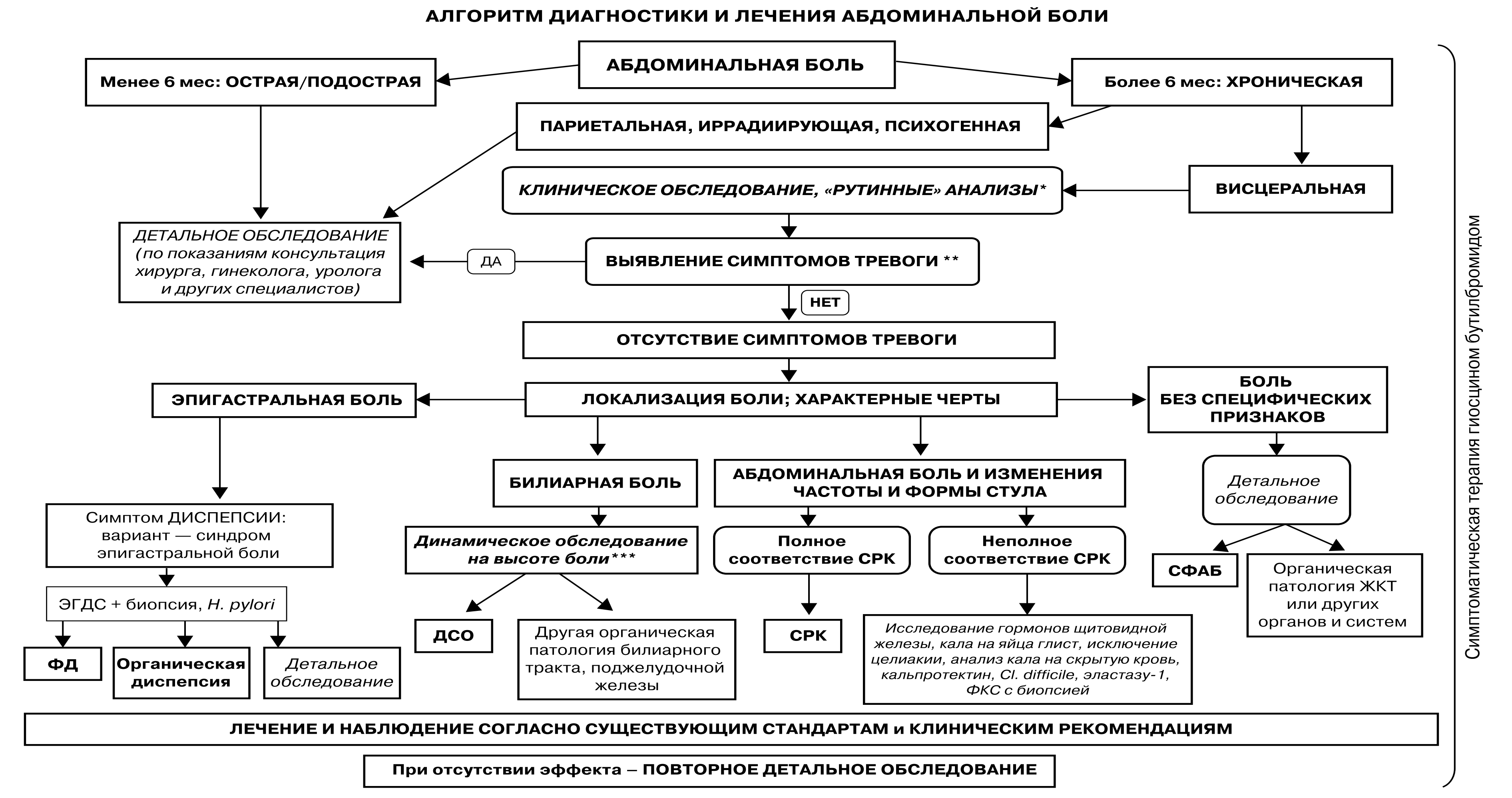 Абдоминальная боль дифференциальный диагноз тесты с ответами. Абдоминальный болевой синдром патогенез. Алгоритм диагностики СРК. Алгоритм диагностики и лечения абдоминальной боли. Алгоритм обследования пациентов с СРК.