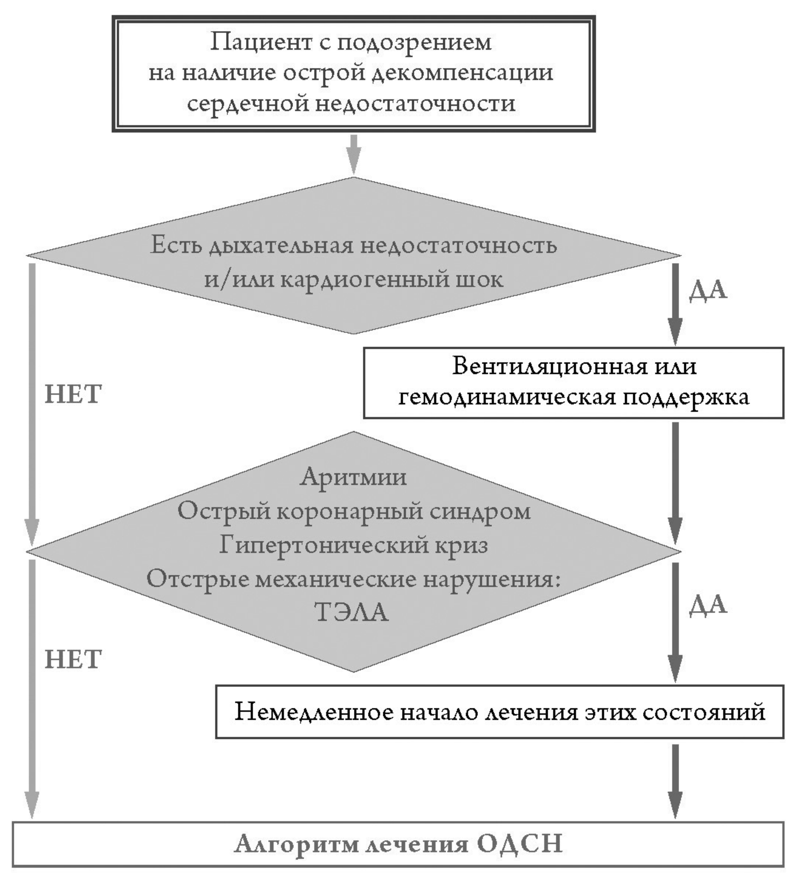 Хроническая сердечная недостаточность (ХСН)