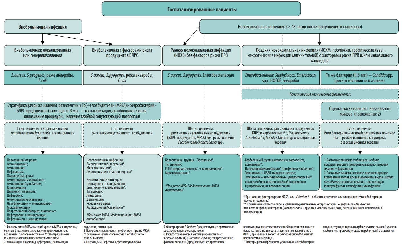 Оказана стационарное лечение. Стратегия контроля антимикробной терапии. Факторы риска полирезистентных возбудителей. Программа Скат стратегия контроля антимикробной терапии 2022. Инфекции малого таза лечение антибиотик.