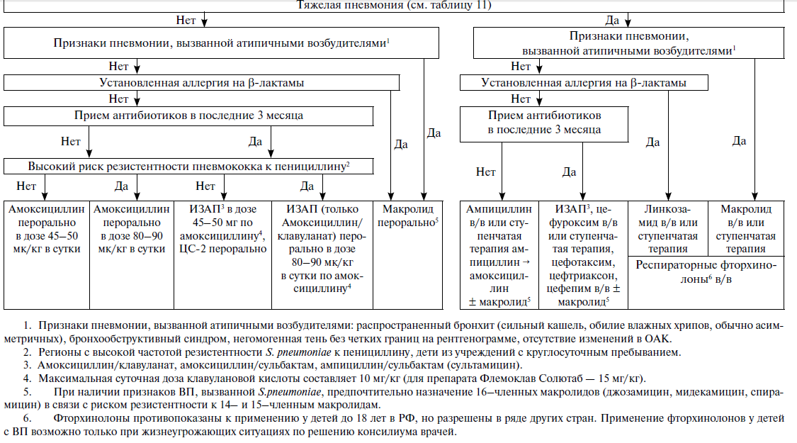 Лечение пневмонии у взрослых схема