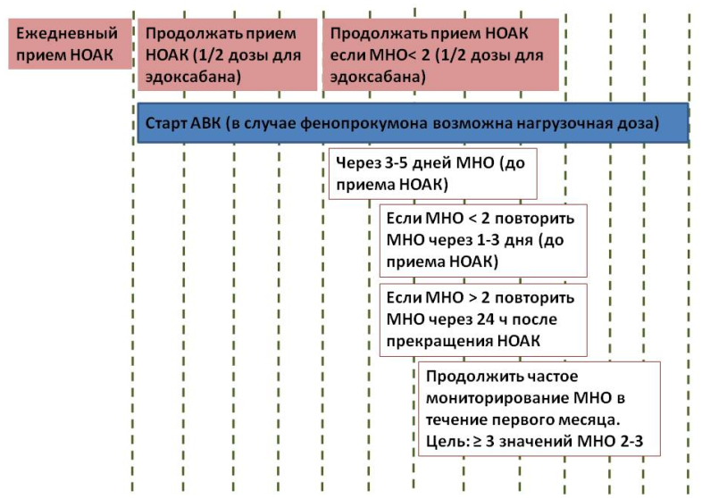 Отмена варфарина перед операцией схема рекомендации