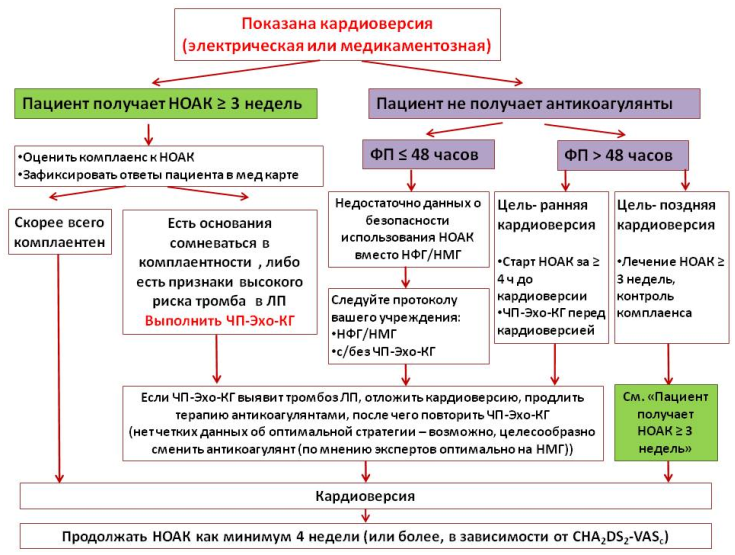 После кардиоверсии