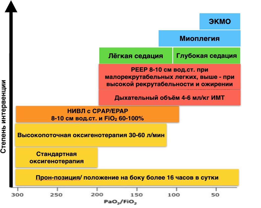 Тяжелое течение covid. Пошаговый подход в выборе респираторной терапии Covid-19. Схема пошаговый подход в выборе респираторной терапии Covid-19. Пошаговый подход в выборе респираторной терапии. Критерии тяжелого течения ковид.