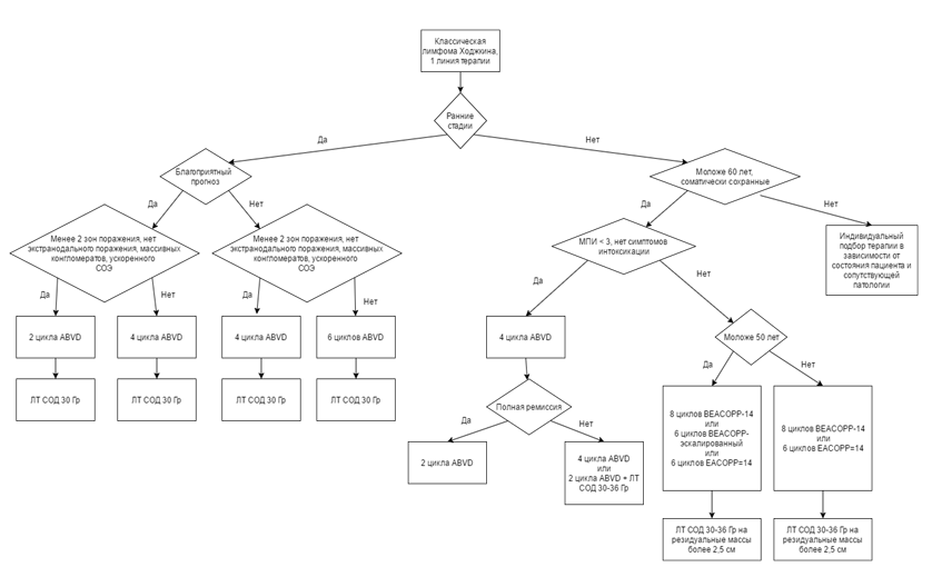 Схема beacopp при лимфоме ходжкина