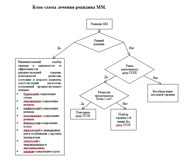 Схема терапия