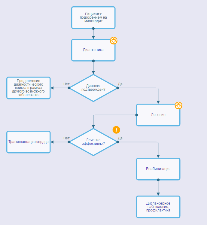 Алгоритм флер. Алгоритм диагностики миокардита. Миокардит клинические рекомендации 2023. Миокардит критерии постановки диагноза. Алгоритмы лечения миокардита.