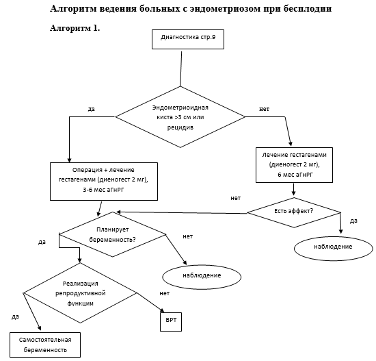 Алгоритм ведения. Тактика ведения пациентки с эндометриозом. Алгоритм введения пациента с ГЛПС. Клинические алгоритмы ведения пациентов. Приложение б алгоритмы ведения пациента.