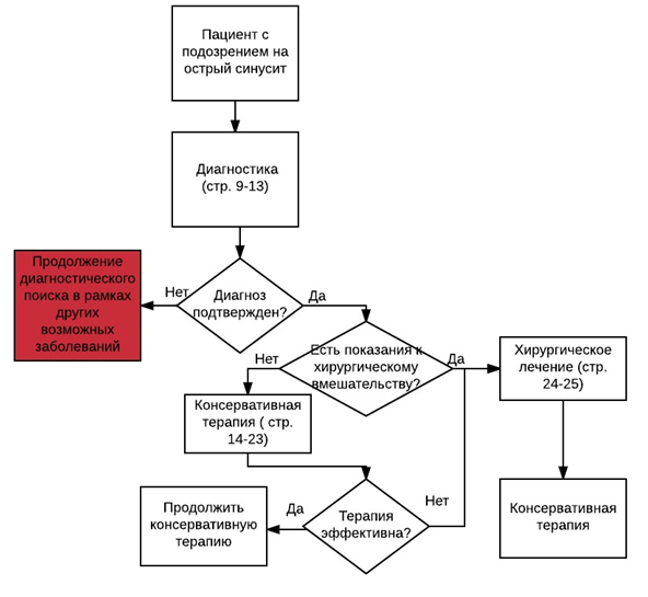 Острый синусит схема лечения