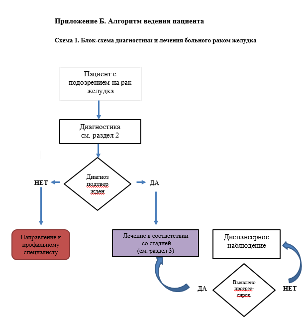 Алгоритм пациентов. Алгоритмы ведения пациентов схема. Алгоритм ведения пациентов детей с аскаридозом схема. Алгоритм ведения пациентов с головной болью в педиатрии. Алгоритм работы лечащего врача с первичным пациентом.