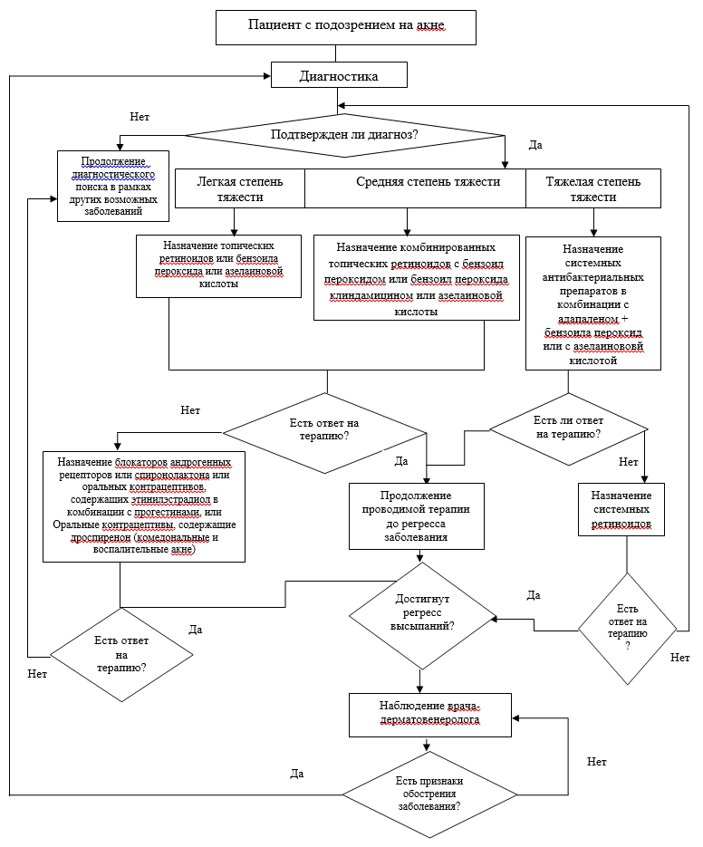 Протокол лечения акне. Алгоритм лечения акне таблица. Патогенез угревой болезни схема. Схема лечения акне средней степени тяжести. Акне клинические рекомендации 2020.