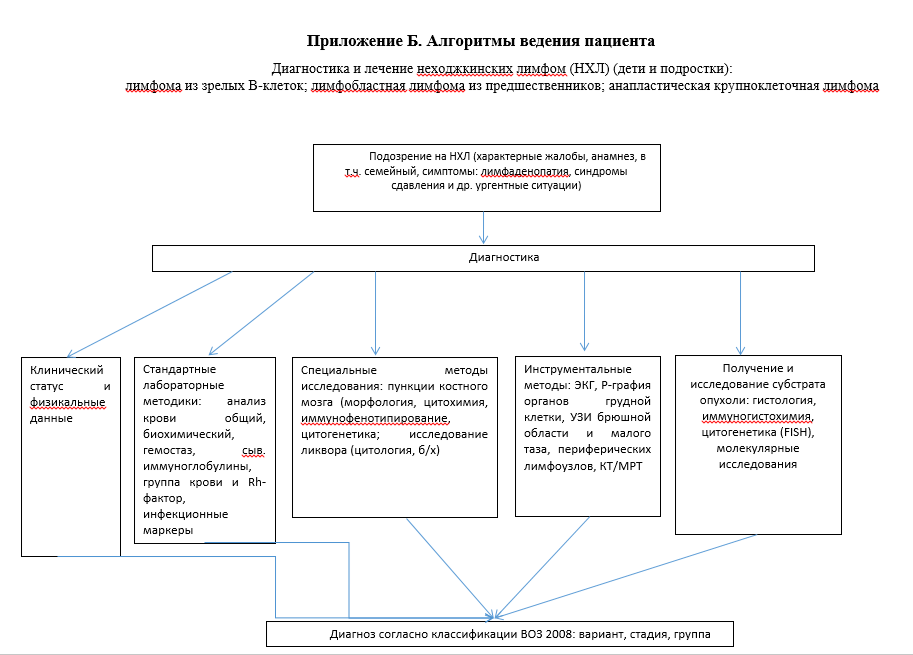 Неходжкинских лимфом. Лимфомы клинические рекомендации 2020. Неходжкинские лимфомы клинические рекомендации 2020. Неходжкинские лимфомы клинические рекомендации. Протокол лечения лимфомы неходжкинской.