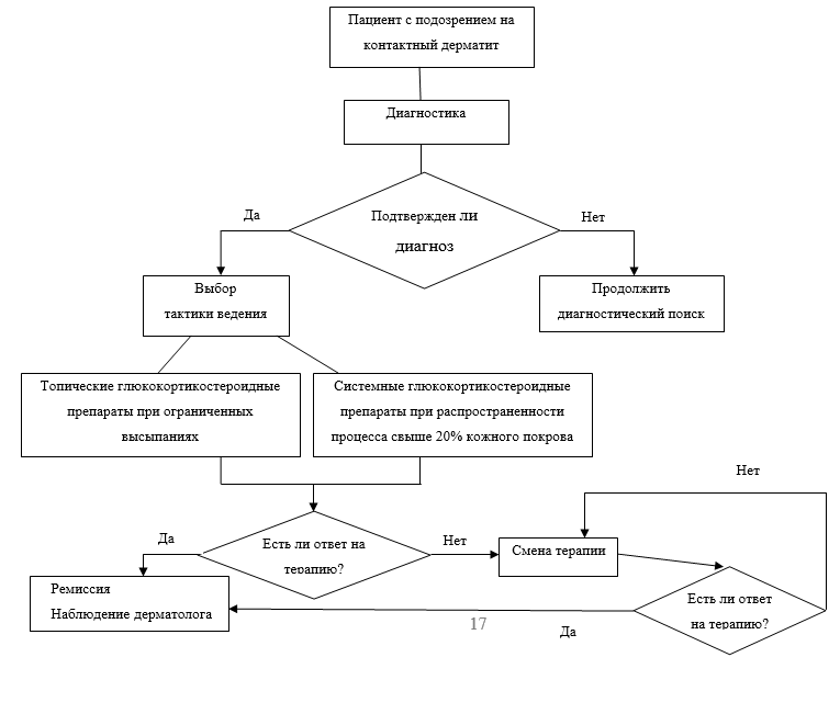 Алгоритмы ведения. Клинические алгоритмы ведения пациентов. Алгоритм ведения пациентов с аллергией. Тактика ведения пациента с атопическим дерматитом у ребенка. Алгоритм действия врача при атопическом дерматите.