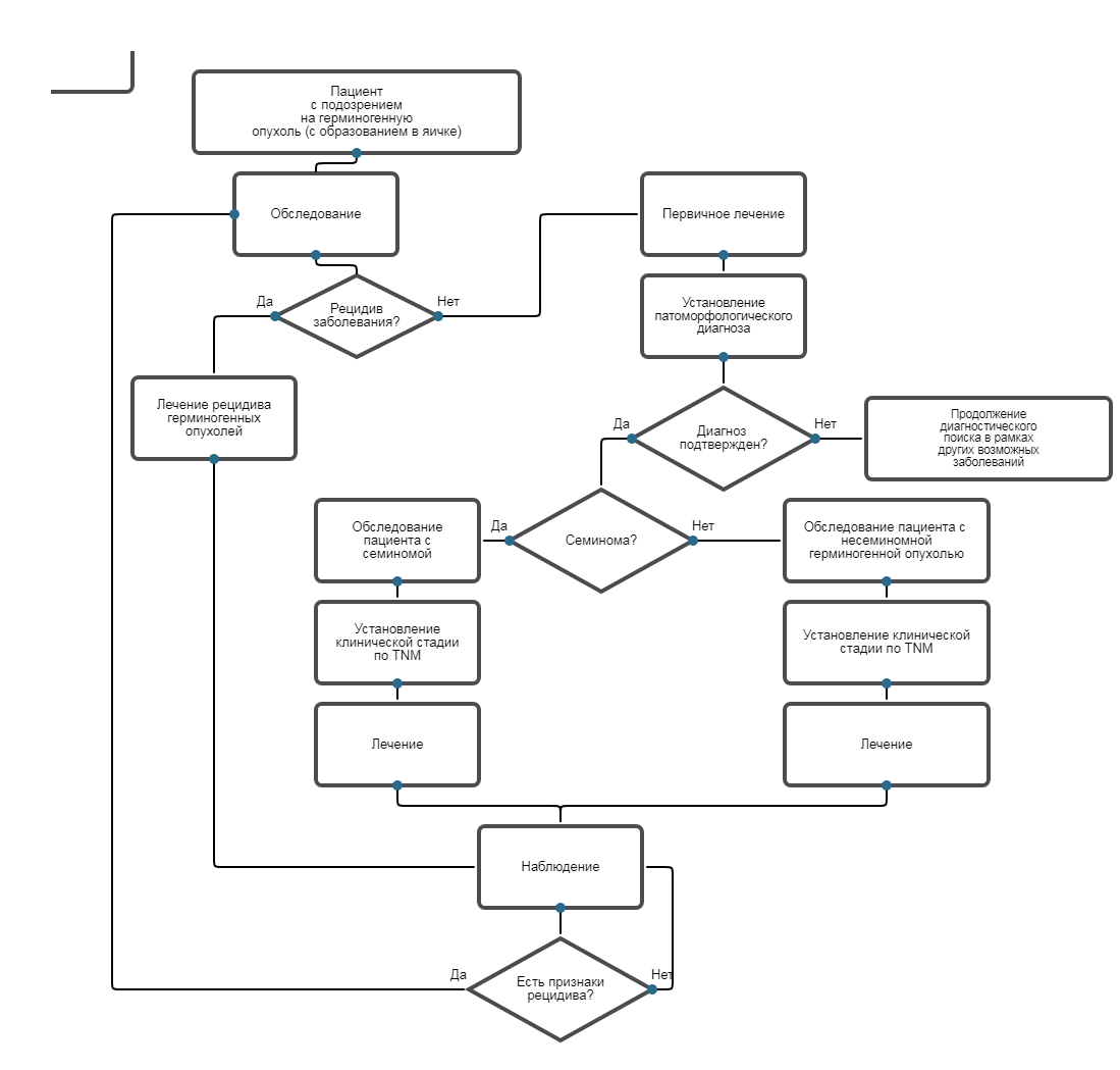 Герминогенные опухоли у мужчин