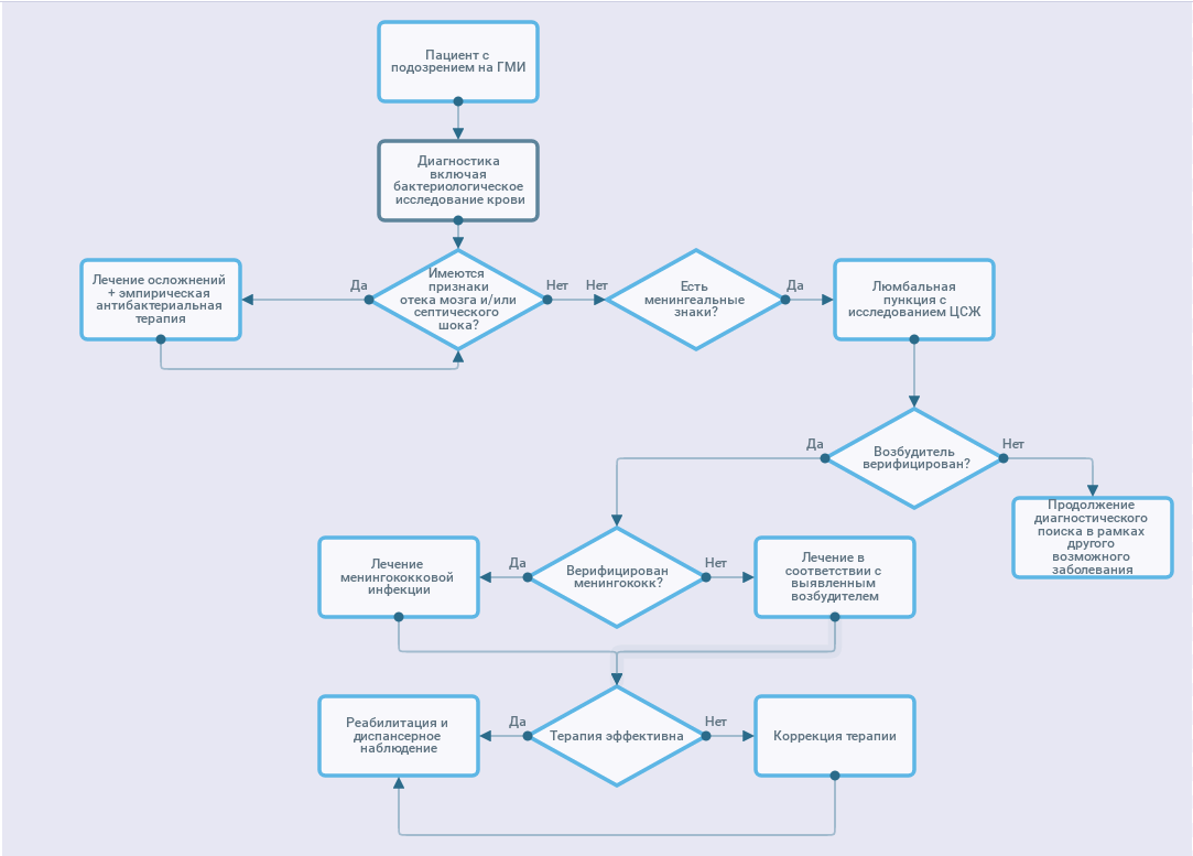 Пит алгоритм. Алгоритм диагностики менингококковой инфекции. Алгоритм действия врача при менингококковой инфекции. Менингококковая инфекция патогенез схема. Алгоритм диагностики и лечения менингококковой инфекции у детей.