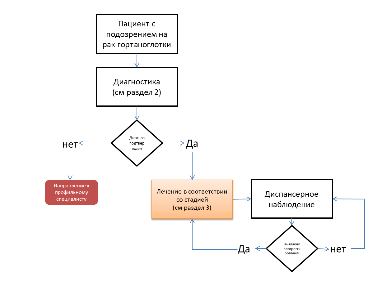 Больной с подозрением. Злокачественные опухоли блок схема. Злокачественные опухоли блок схема 5. Алгоритмы ведения пациентов схема. Блок схема болезни.