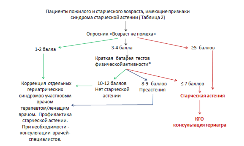 Старческая астения презентация