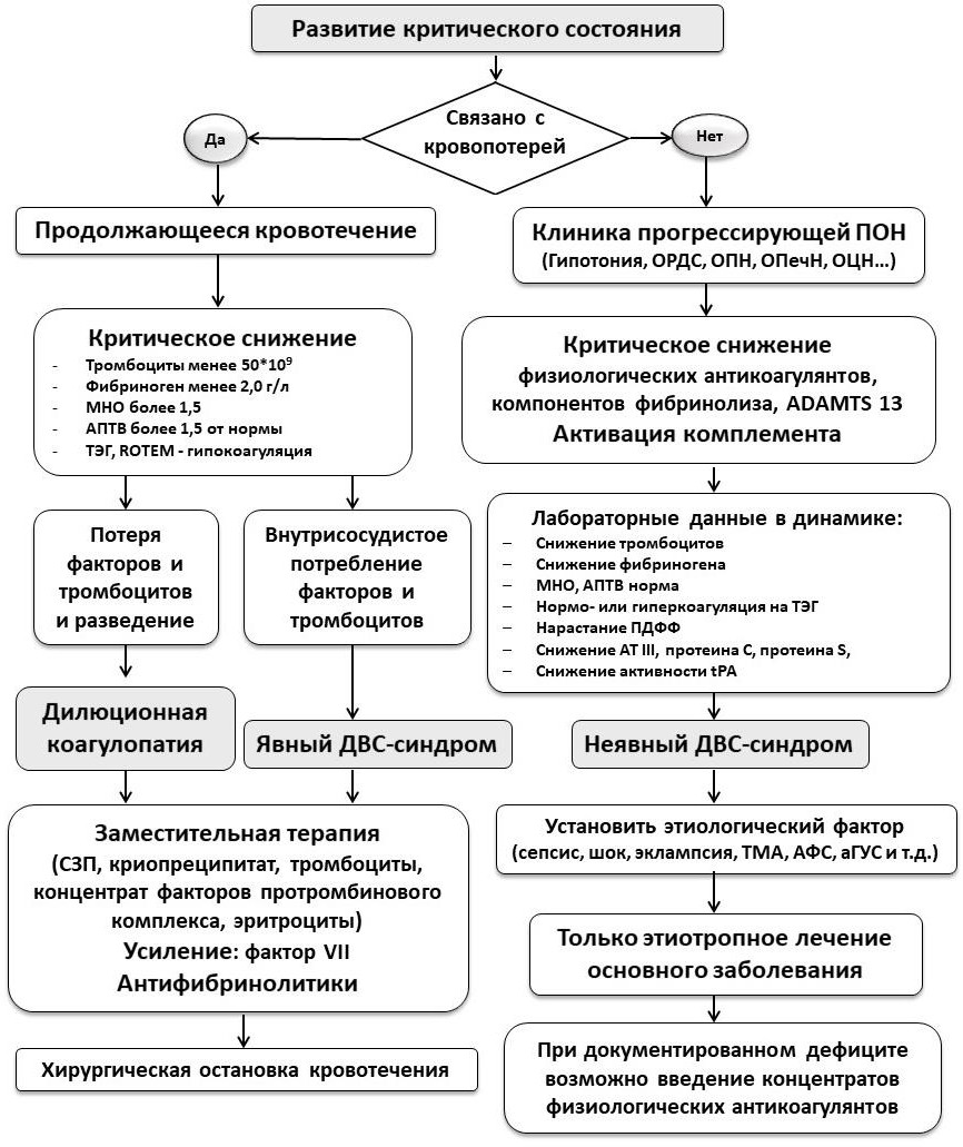 Схема двс синдрома