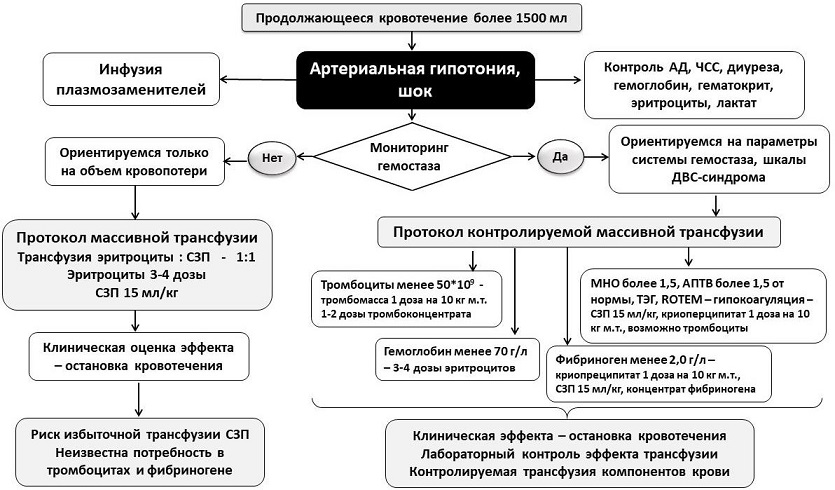 Двс синдром карта вызова